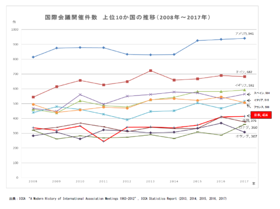 （図2）国際会議開催件数上位10カ国の開催件数推移。2008年から2017年までの10年間、日本での開催件数はわずかながら増えている（出所：日本政府観光局）