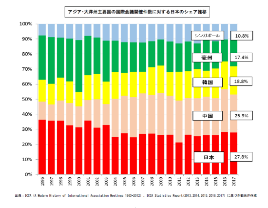 (図4)アジア・大洋州主要国の国際会議開催件数シェアの推移。2004年以降、中国がシェアを広げる一方で日本はシェアを落としてきた(出所:日本政府観光局)