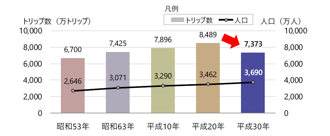 (図2)東京都市圏で10年に1度実施されるパーソントリップ調査の結果。総トリップ数が落ち込んだのは、昭和43年(1968年)の調査開始以来初めてという(出所:国土交通省関東地方整備局企画部)