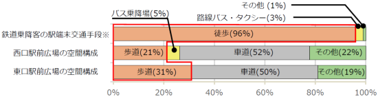 （図4）新宿駅の駅端末交通手段分担率と駅前広場の空間構成比を比較したもの。鉄道乗降客が駅と目的地（出発地）の移動に利用する駅端末交通手段は徒歩が大多数を占めるものの、西口も東口も広場に占める歩道の割合は、2～3割にすぎないことが分かる。データは、「平成20年東京都市圏パーソントリップ調査」（東京都市圏交通計画協議会）に基づく（出典：東京都・新宿区「新宿の拠点再整備方針」2018年3月）