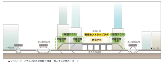 （図9）JR線路上空には「新宿セントラルプラザ」と名付けられた広場空間、駅東西を結ぶデッキと地下との間に整備される歩行者動線上には「新宿テラス」と名付けられた広場空間の確保を求める。それぞれ、公益的な活動交流空間である「新宿ラボ」と呼ばれる場、鉄道沿線の多様な情報やサービスなどを提供する「地域連携ラボ」と呼ばれる場を創出する方針だ（出典：東京都・新宿区「新宿の拠点再整備方針」2018年３月）