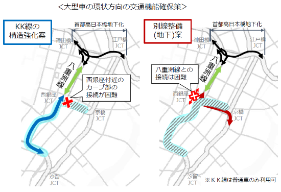 （図3）首都高江戸橋JCTの混雑回避に向けて八重洲線を活用するとなると、大型車両に対応できないKK線を構造強化するか、京橋JCTとの間を結ぶ別線を整備するか、2つに1つ。大型車両に対応した交通機能の確保策が検討された（出典：「東京高速道路（KK線）の既存施設のあり方検討会提言書資料編」（2020年11月））