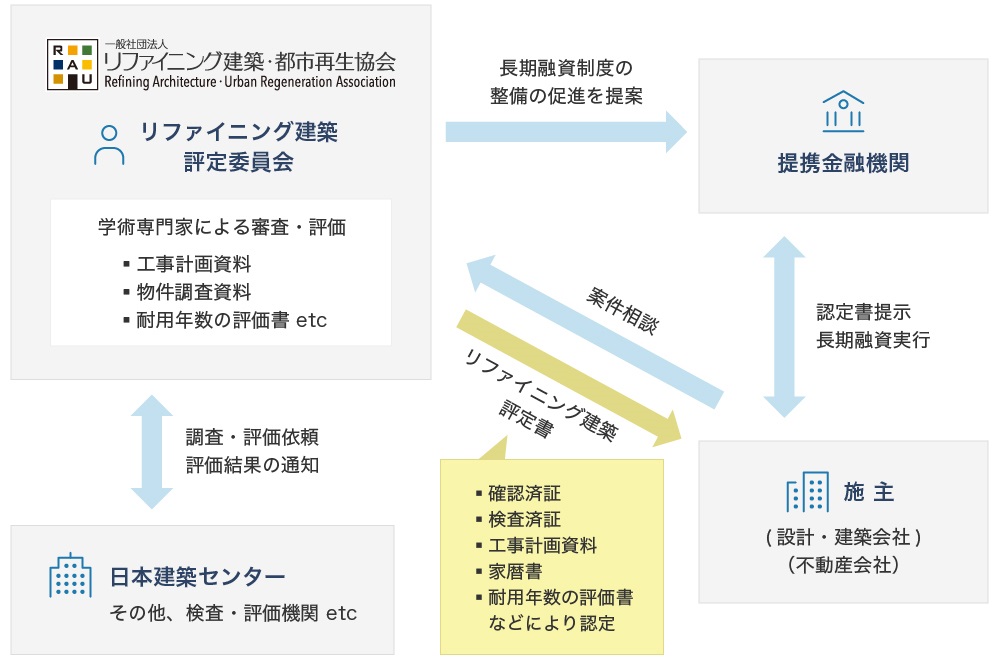 普及段階を迎えた「再生建築」の未来 (2ページ目) | 未来コトハジメ