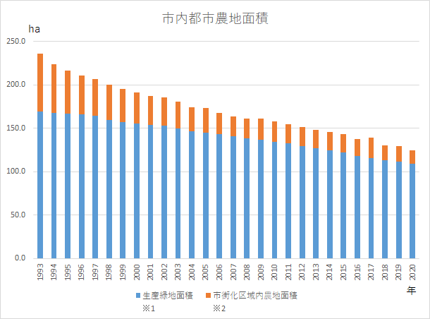 (図3)西東京市内の都市農地面積の推移。「生産緑地面積」は都市計画告示面積に、「市街化区域内農地面積」は東京都農業会議調べに基づく(資料提供:西東京市)