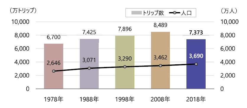  （図1）東京都市圏交通計画協議会「第6回東京都市圏パーソントリップ調査」の結果。「トリップ」は、起点から終点までの移動を表す単位。「人口」は、調査対象エリアである茨城県南部を含む東京圏の5歳以上の人口（出所：東京都市圏交通計画協議会「新たなライフスタイルを実現する人中心のモビリティネットワークと生活圏」）