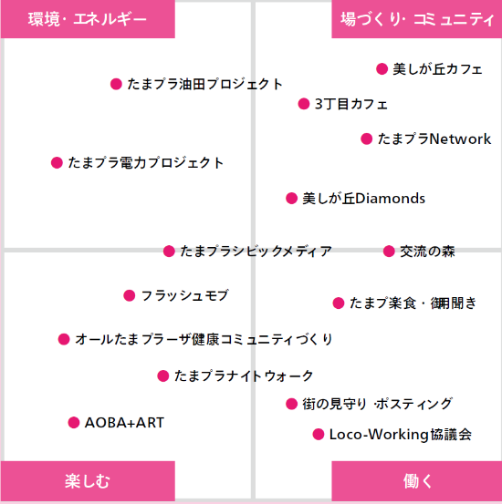 （図4）横浜市と東急電鉄（当時）が2013～14年度に仕掛けた「住民創発プロジェクト」の公募に応じて認定された15団体・案件。「交流の森」と「たまプラNetwork」の団体はその後、合流し、合同会社「たまプラ・コネクト」を設立するに至る（出所：横浜市・東急電鉄「全員参加型、ずっと暮らしやすいまちへ。次世代郊外まちづくり　７つのアプローチ」）