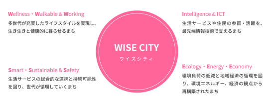 （図2）「次世代郊外まちづくり基本構想2013」では、良好な住宅地とコミュニティを持続・再生させていくために目指すまちの将来像として、「WISE CITY」というコンセプトを掲げた。図はその後、「Working」の要素を加えたもの（出所：「次世代郊外まちづくり WISE CITY」のホームページ）