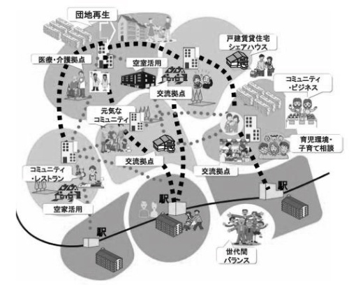 （図3）次世代郊外まちづくりを進めていくうえで主要な理念として位置付ける「コミュニティ・リビング」という考え方。まちには「交流拠点」が点在し、地域のつながりを生んでいる（出所：横浜市・東急電鉄「次世代郊外まちづくり基本構想2013」）