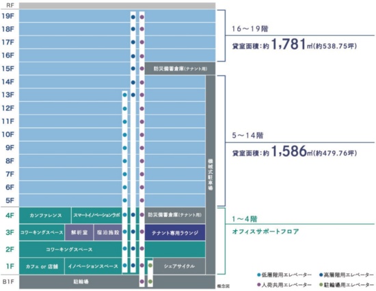 （図2）アーバンネット仙台中央ビルのフロア構成。5階以上のフロアは最小99m2まで分割可能（資料提供：NTT都市開発）