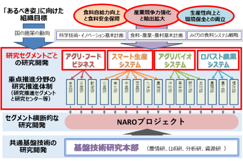 食糧自給率4割を切る日本に改革の灯を 農研機構に聞くスマート 食糧自給率4割を切る日本に改革の灯を 農研機構に聞くスマート
