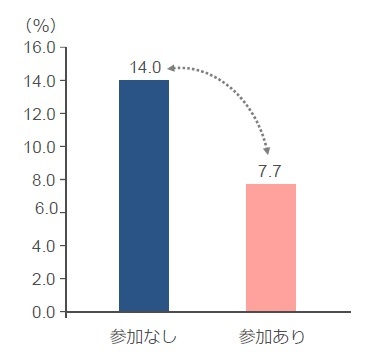 地域のサロンに参加する人は要介護になりにくい