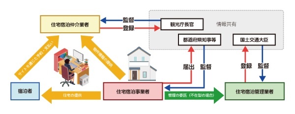 民泊新法の対象となる事業者。個人が多かった住宅宿泊事業者も然るべき手続きを踏んで届出を義務付けられる(出所:観光庁「民泊制度ポータルサイト」)