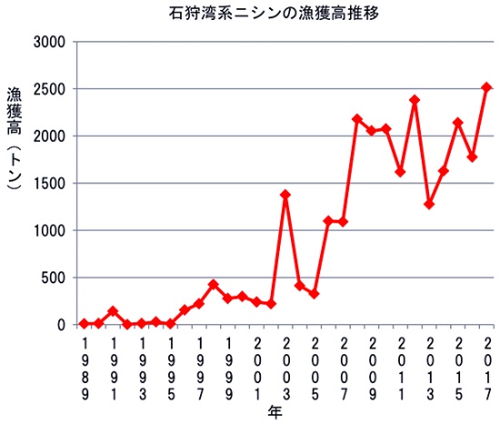 幻の魚 ニシンが復活 北海道で漁獲じわりと増加 21世紀のニシン漁の行方 前編 未来コトハジメ 幻の魚 ニシンが復活 北海道で漁獲じわりと増加 21世紀のニシン漁の行方 前編 未来コトハジメ