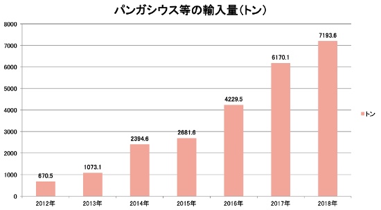 財務省の貿易統計に、まとまった統計品目として「なまず(パンガシウス属、シルルス属、クラリアス属又はイクタルルス属のもの)」の項目ができた2012年以降のデータをグラフ化した(財務省貿易統計から筆者が作成)