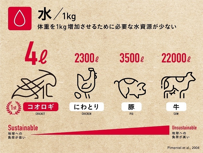 体重を1キロ増加させるために必要な水資源の比較（出所：グリラス・ホームページ）