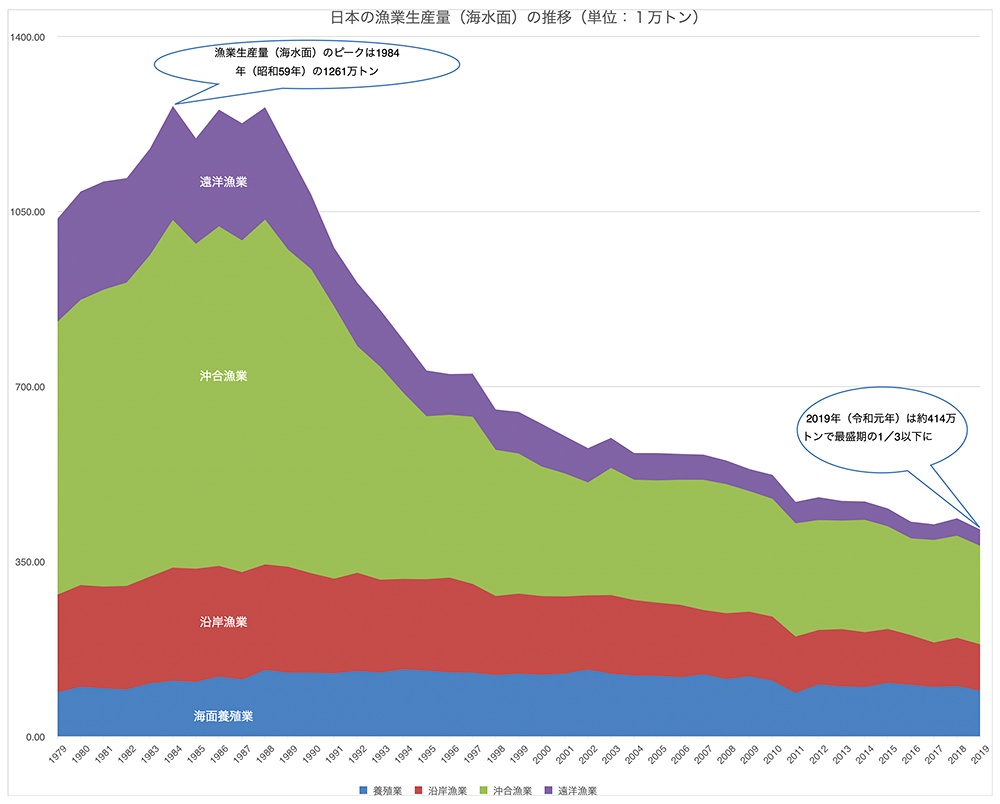 日本の漁業生産量は最盛期の3分の1に減少。この図は、海で行う漁業・養殖業の生産量推移をグラフにしたもの(単位は1万トン)で、1984年(昭和59年)には約1261万トンあった漁業生産量が、2019年(平成元年)農林水産省の「海面漁業生産統計調査」の数値を元に作成した