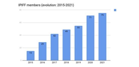 IPIFF参加メンバー数の推移(2015~2021年)。昆虫の養殖業者、関連食品の製造者のほか、大学、研究機関、関連機器の製造を手掛ける企業なども含む(提供:IPIFF)