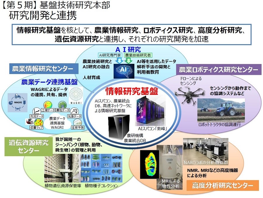上は4つのセンターから成る「基盤技術研究本部」の組織構成を示したもの。下はその4センターの役割を図示したもの。4つの研究センターが開発した技術や知見は、機構内の情報インフラによって機構内の全研究者に共有される。情報インフラの中にはAIスパコンの「紫峰(しほう)」や統合データベースが連結され、研究者はこれを利活用し、連携しながら研究開発を進めていく(資料提供:農研機構)