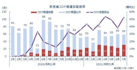 飲食業におけるコロナ関連倒産数の推移。倒産件数自体はコロナ禍が始まった2020年より減少しているものの、コロナ関連倒産の件数は増加傾向にある（グラフ中の赤で示されている）（出所：東京商工リサーチ「2021年（1-7月）「飲食業の倒産動向」調査」、https://www.tsr-net.co.jp/news/analysis/20210806_01.html）