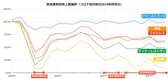 ファストフードや喫茶、ファミリーレストランなど飲食の業態別の売上高推移。コロナ禍に入ってから、特に居酒屋とディナーレストランが大きく影響を受けている(図:日本フードサービス協会のデータを基に筆者が作成)