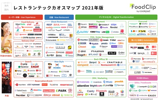 レストランとテクノロジーが融合して生まれる新たな価値、いわば「レストランテック」に類する技術やサービスを収集し整理したカオスマップ(図:筆者作成。拡大図と各分類の詳細は筆者がクックパッド運営のWebメディア「FoodClip」で執筆した記事を参照。