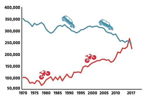 コペンハーゲン中心部における自動車・自転車利用者の変遷(1970~2017年) 出典:コペンハーゲン市