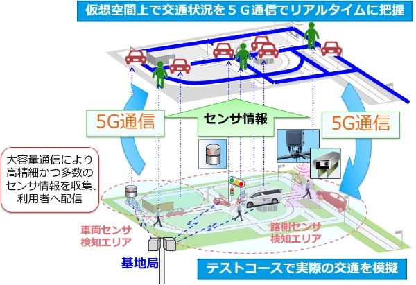 (図1)ドコモと住友電気工業による5Gによる交通状況データ活用に向けた実証実験