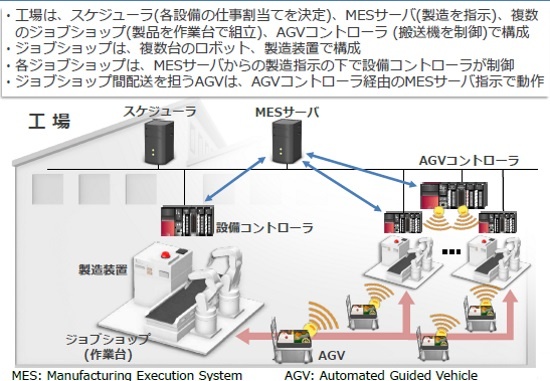 サイバー攻撃対策はデジタルツイン型で 複雑さ増す未来の工場はこう守る 2ページ目 未来コトハジメ
