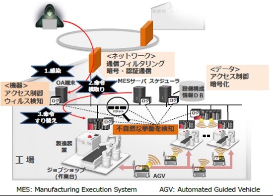 (図3)機器のログやネットワークのパケットを監視、不自然な挙動を検知(出所:ImPACT講演資料より)