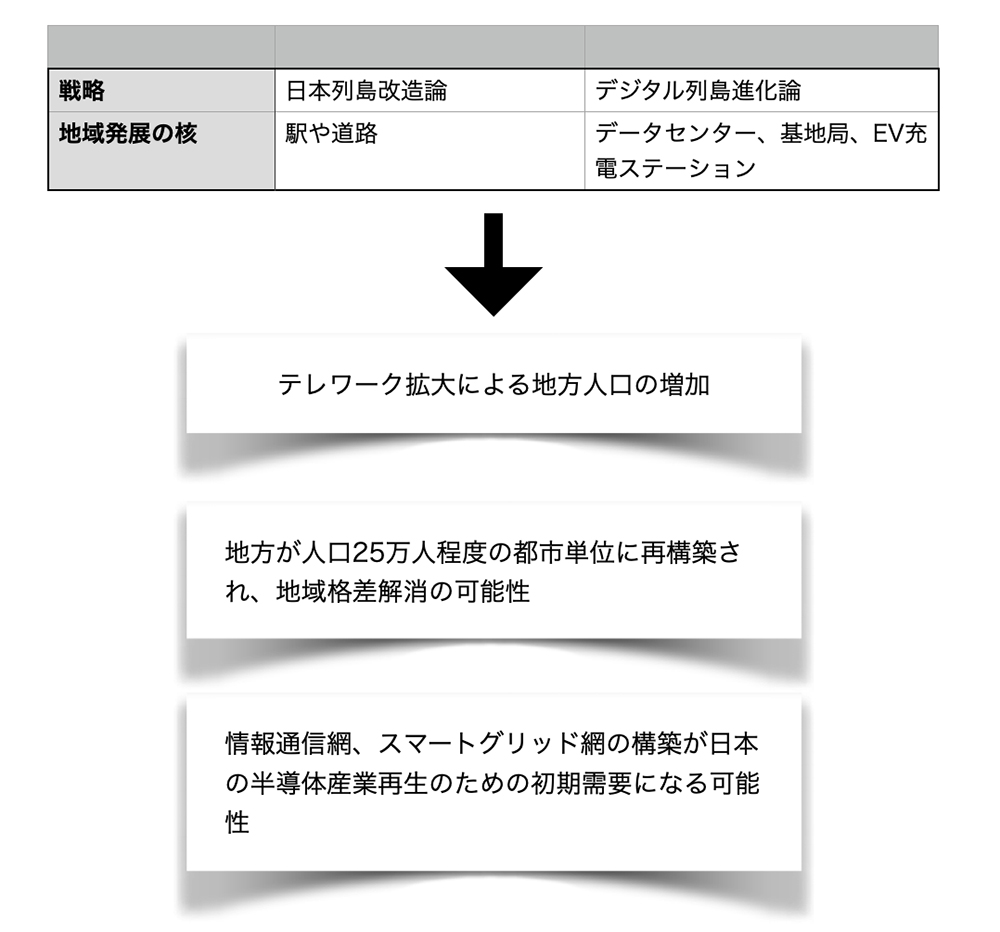 デジタル列島」化と半導体が日本再生のカギ握る 東京理科大学・若林