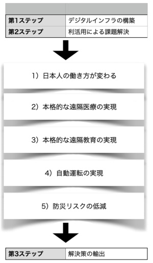 若林秀樹教授が執筆した『デジタル列島進化論』(発行:日本経済新聞出版)では、日本再生を(1)デジタルインフラの構築、(2)その利活用による課題解決、(3〉解決策の輸出という3ステップで進める(若林教授へのインタビューから筆者作成)