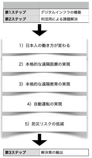 若林秀樹教授が執筆した『デジタル列島進化論』（発行：日本経済新聞出版）では、日本再生を（1）デジタルインフラの構築、（2）その利活用による課題解決、（3〉解決策の輸出という3ステップで進める（若林教授へのインタビューから筆者作成）