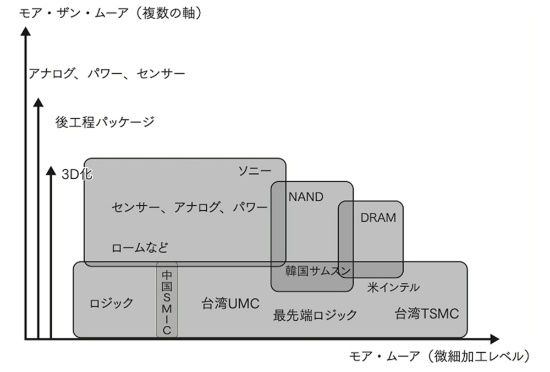 開発すべき技術は微細加工の方向だけではない。半導体の微細加工以外を追究する「モア・ザン・ムーア」と呼ばれる3D化(3次元化)、後工程パッケージの積層化など、多様な開発の方向がある(提供:若林教授、『デジタル列島進化論』(若林秀樹・日経BP 総合研究所 著、日本経済新聞出版)より)