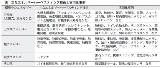 (表1)エネルギーハーベスティングの実用化例