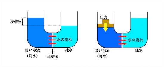 (図2)逆浸透のしくみ