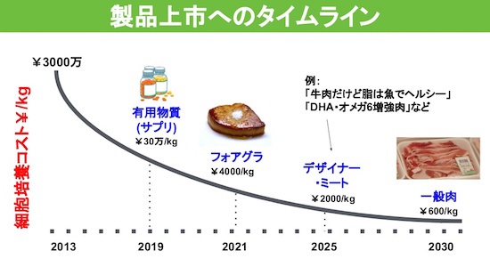 (図1)培養肉コスト予測(インテグリカルチャーのSlideShereより引用)