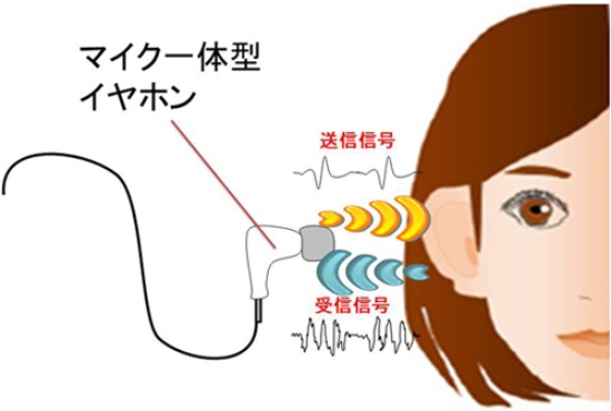 (図1)耳穴認証による音響特性の測定イメージ(上)と個人による音響特性の違い(下)