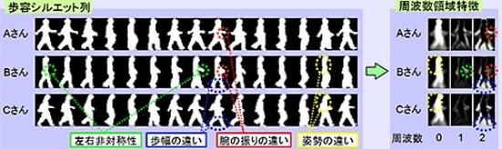 (図2)個人による歩容シルエットの違い