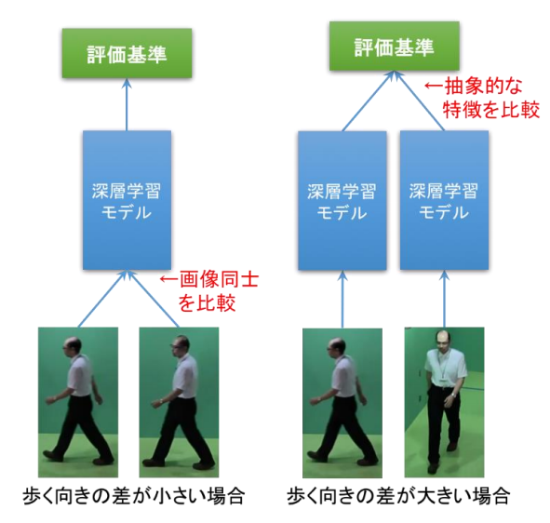 (図3)歩容認証における歩く向きの違いに応じた深層学習モデル