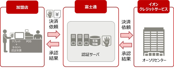 カードレス決済 コレクション 技術