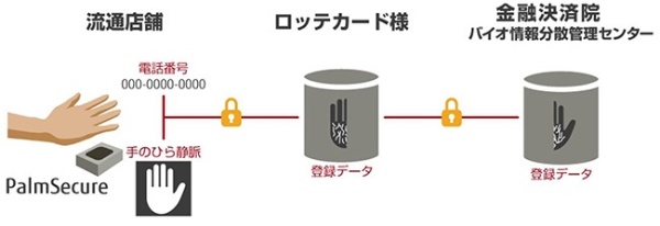 (図2)ロッテカードの手のひら認証によるキャッシュレス決済の構成(富士通のWebページより引用)