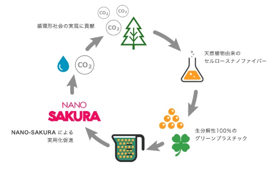 Nano Sakuraを軸とした循環イメージ（資料：GSアライアンス）