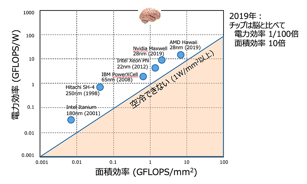 Ai時代 日本の産業界に残された時間はあと5年 次世代ハード開発に挑む 東大d Labセンター長黒田教授 前編 3ページ目 未来コトハジメ