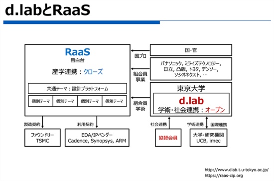 黒田教授が描くd.labとRaaSを核にした次世代半導体技術開発の仕組み。ここでは東京大学のd.labがアカデミズムの総本山としてオープン戦略を担い、RaaSは企業と大学が連携してクローズ戦略を担う（ビジュアル提供：黒田忠広教授）
