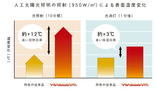 同色の未加工ウールと比較した、バナウォームの発熱機能。いずれのグラフも左が未加工ウール、右がバナウォーム（提供：フジチギラ）