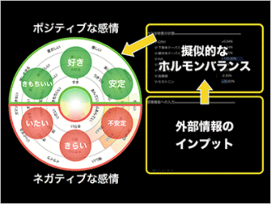 (図1)Pepperが喜怒哀楽を表現する仕組み