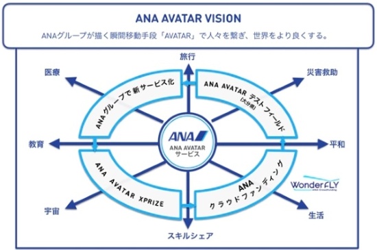 (図1)ANAホールディングスが描くアバターロボット実用化への取り組み