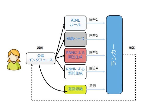 (図3)オルツが開発した対話エンジン(出所:オルツ)