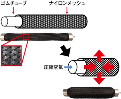 (図1)マッスルスーツに使われている人工筋肉(イノフィスのホームペ ージより引用)