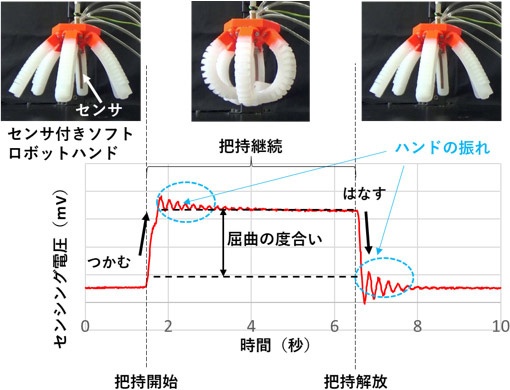 (図1)ソフトロボットハンドの動きとイオン導電性高分子センサーの電圧の変化(出典:産業技術総合研究所のプレスリリース)